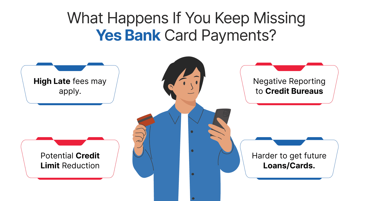 What Happens If You Keep Missing Yes Bank Card Payments